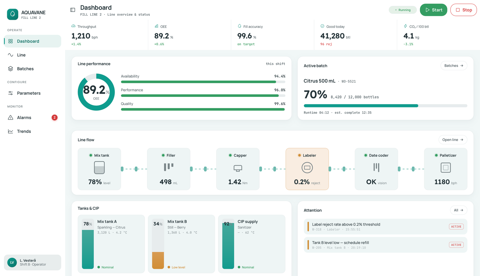 The NEXT HMI operator runtime on a laptop: the Aquavane filling-line dashboard with a navigation sidebar, a five-tile KPI strip reading throughput, OEE, fill accuracy, good count and CO2 per 100 bottles, an OEE breakdown ring at 89.2 percent, live batch progress at 70 percent, the line flow from mix tank to palletizer with the labeler flagged, and two active alarms.