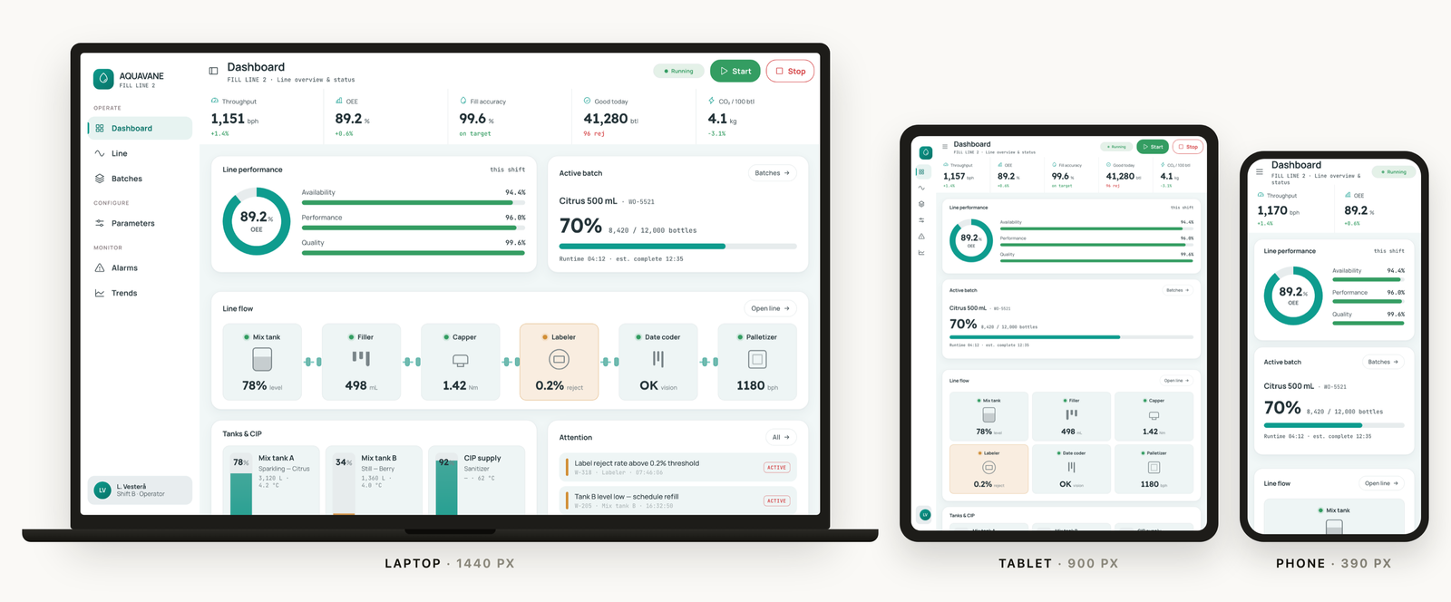 The same Aquavane dashboard rendered at three widths side by side: on a laptop at 1440 pixels with a full navigation sidebar, a five-tile KPI strip and six line-flow stations in a row; on a tablet at 900 pixels with the sidebar reduced to an icon rail and the stations wrapped into a three-by-two grid; and on a phone at 390 pixels with a hamburger button, two KPI tiles and the cards stacked one per row.