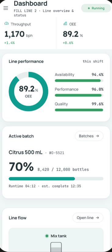 The same dashboard on a phone: a hamburger button, a Running pill, two KPI tiles, and the line performance, active batch and line flow cards stacked one per row.
