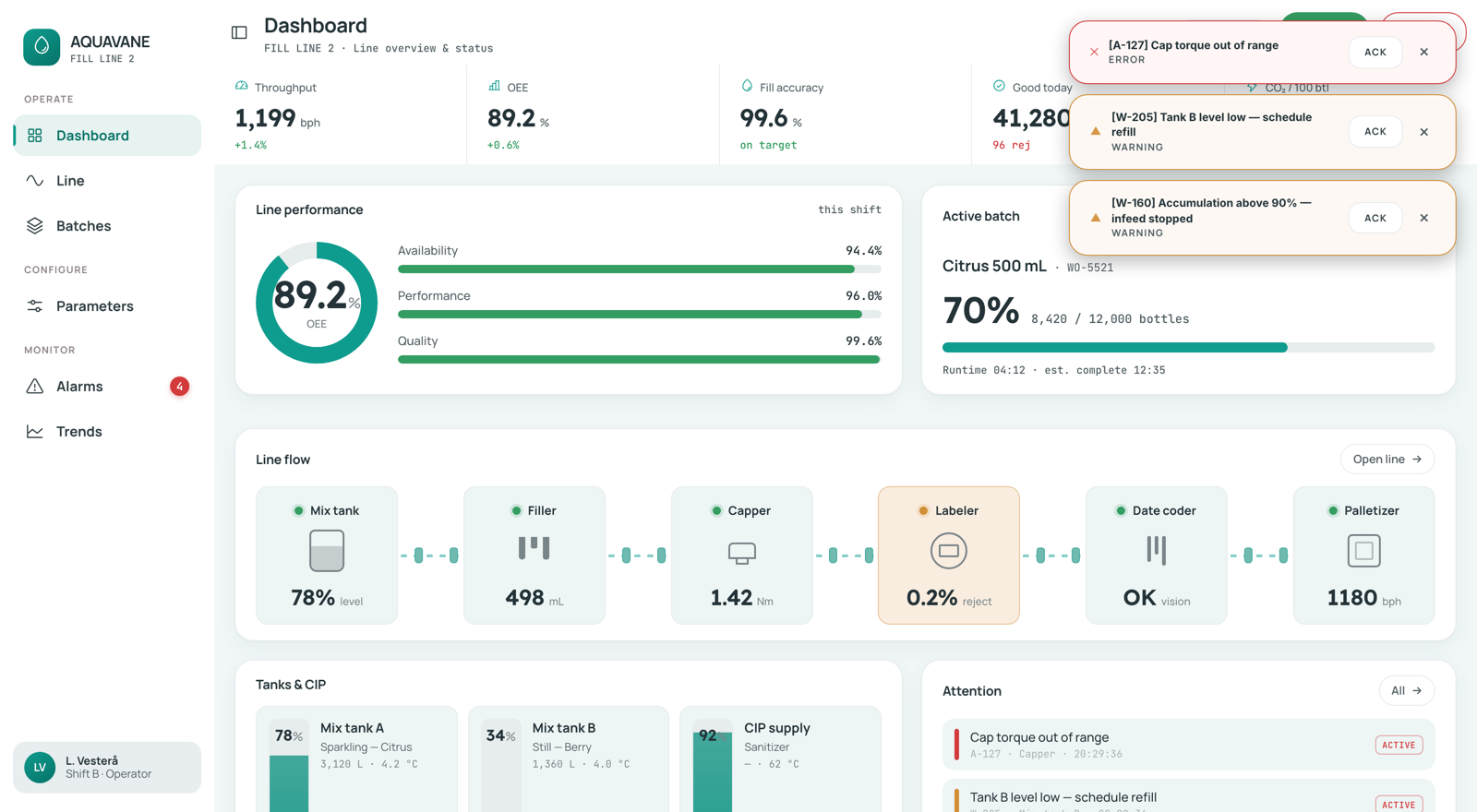 A finished operator dashboard for a filling line, with KPI tiles, the line flow and alarm toasts.