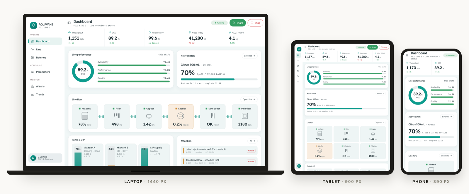 The same Aquavane dashboard rendered at three widths side by side: on a laptop at 1440 pixels with a full navigation sidebar, a five-tile KPI strip and six line-flow stations in a row; on a tablet at 900 pixels with the sidebar reduced to an icon rail and the stations wrapped into a three-by-two grid; and on a phone at 390 pixels with a hamburger button, two KPI tiles and the cards stacked one per row.